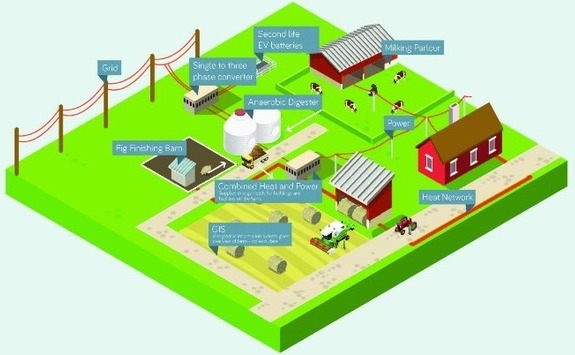 Cockle Park Farm Energy System